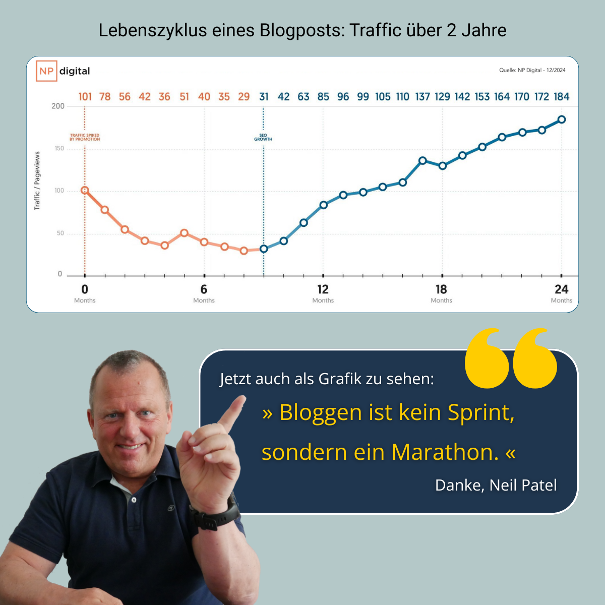 Hinweis auf die Studie von Neil Patel